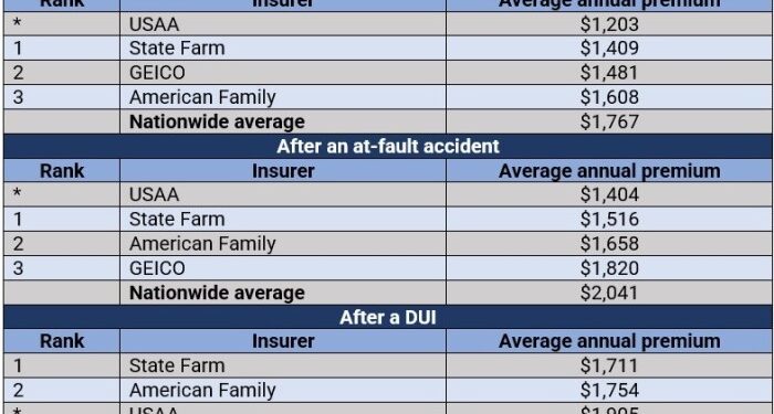 Finding cheap car insurance, and how to lower your quote | Insurance ...