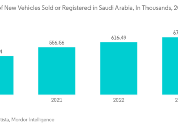 KSA Motor Insurance Market Growth, Size and Trends Analysis