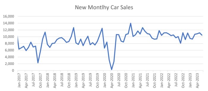 New Car Sales in Puerto Rico: Examining June 2023 Month Over Month and ...