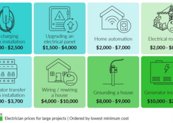 Fixr.com | Electrician Cost | Hourly Rate for Electrician