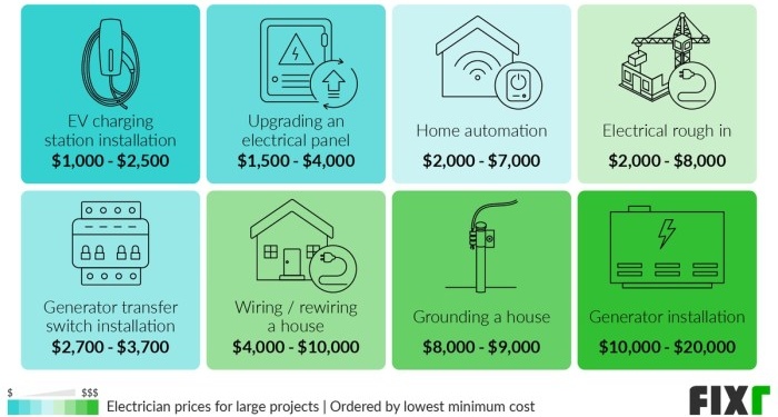 Fixr.com | Electrician Cost | Hourly Rate for Electrician